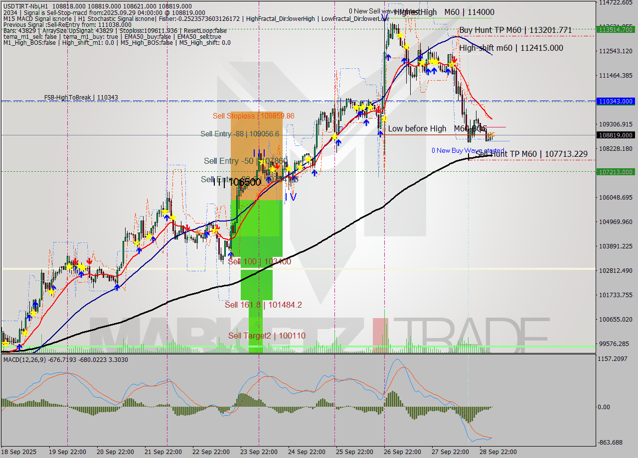 USDTIRT-Nbi MTF analysis at 2025.09.29 03:30