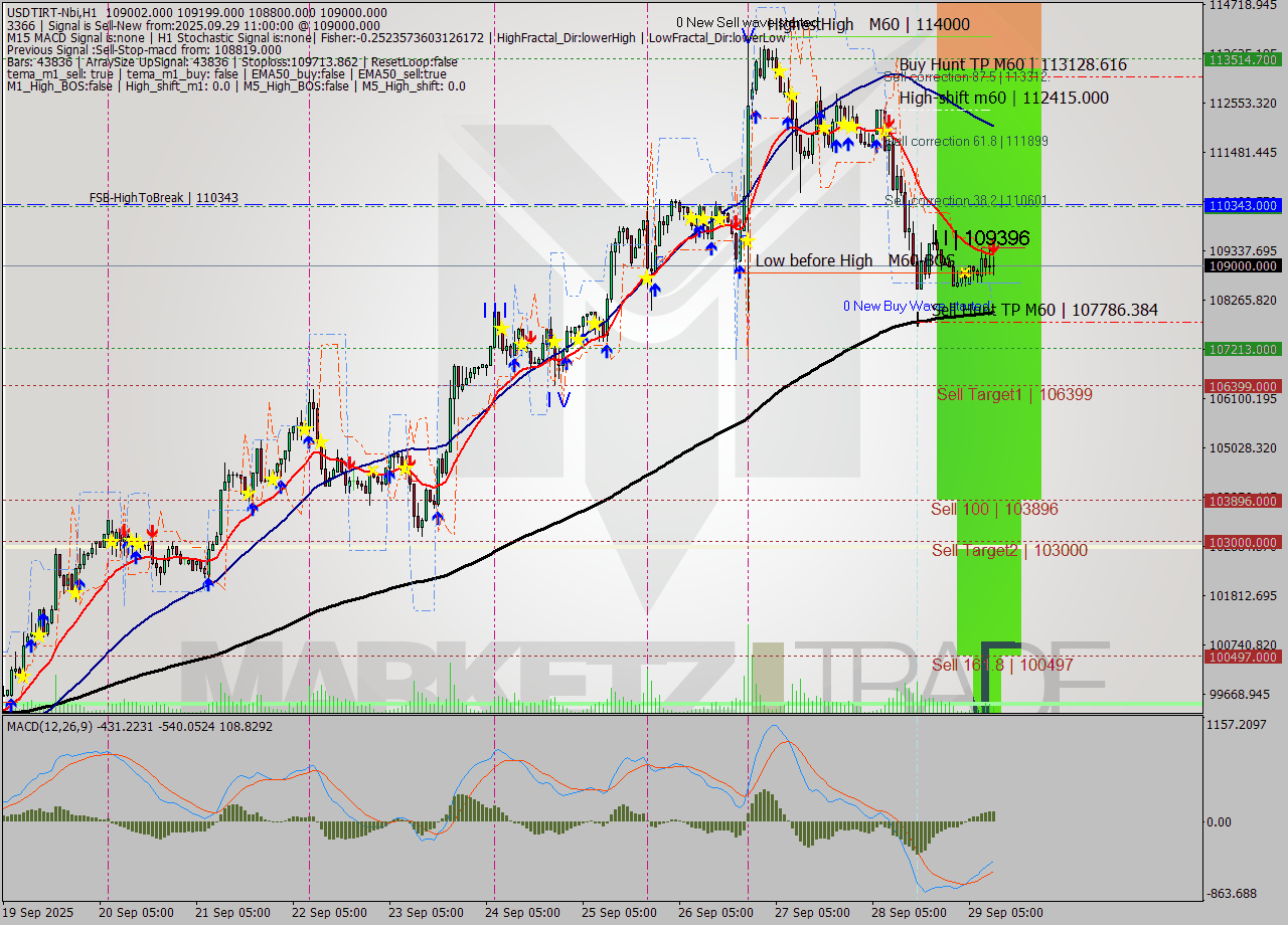 USDTIRT-Nbi MTF analysis at 2025.09.29 10:55