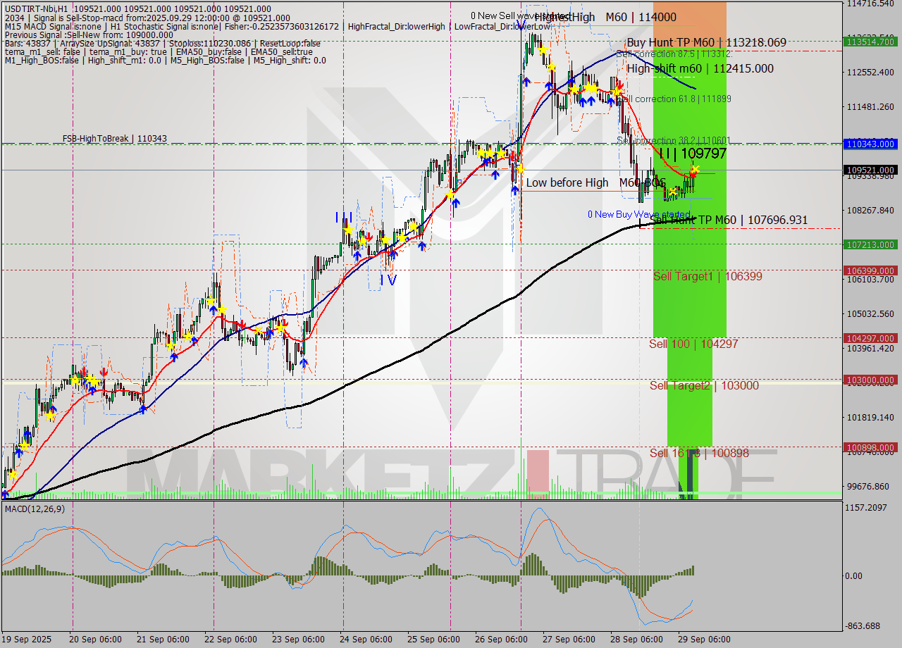 USDTIRT-Nbi MTF analysis at 2025.09.29 11:30