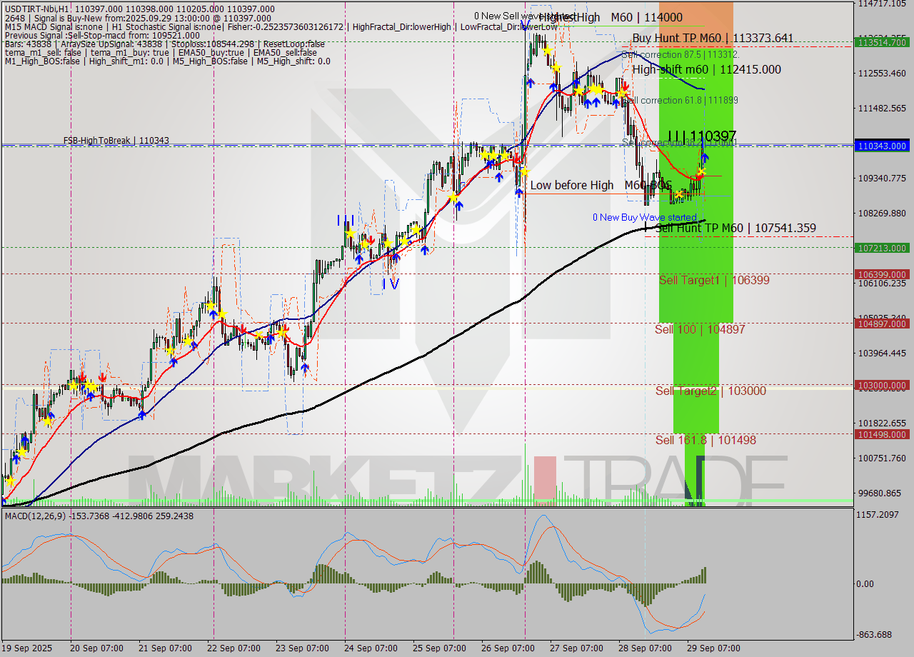 USDTIRT-Nbi MTF analysis at 2025.09.29 12:42