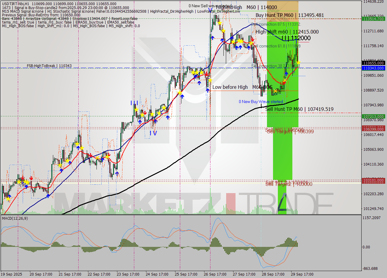 USDTIRT-Nbi MTF analysis at 2025.09.29 22:30