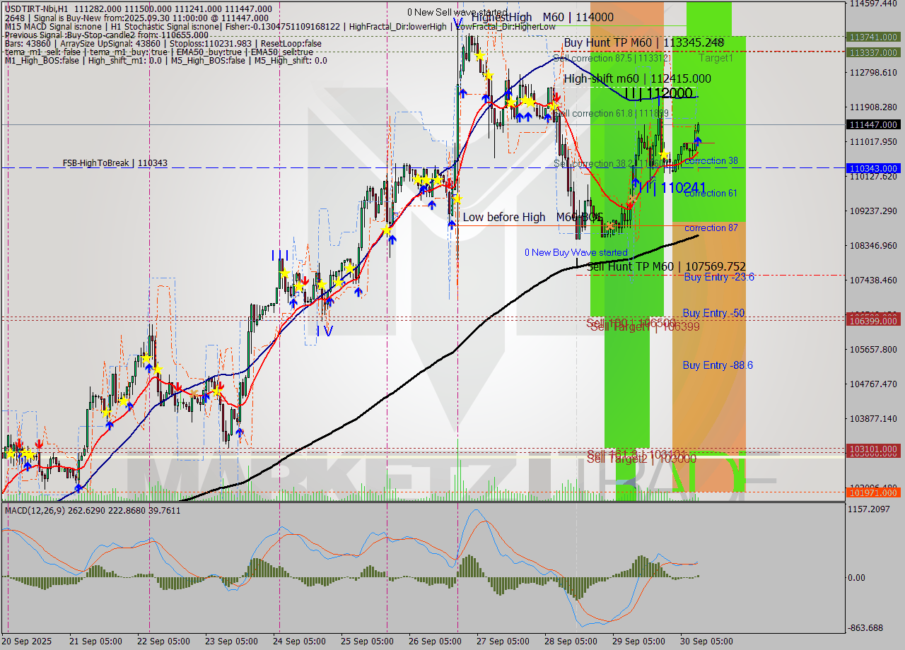 USDTIRT-Nbi MTF analysis at 2025.09.30 10:49