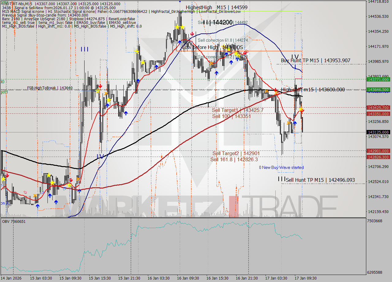 USDTIRT-Nbi M15 Signal