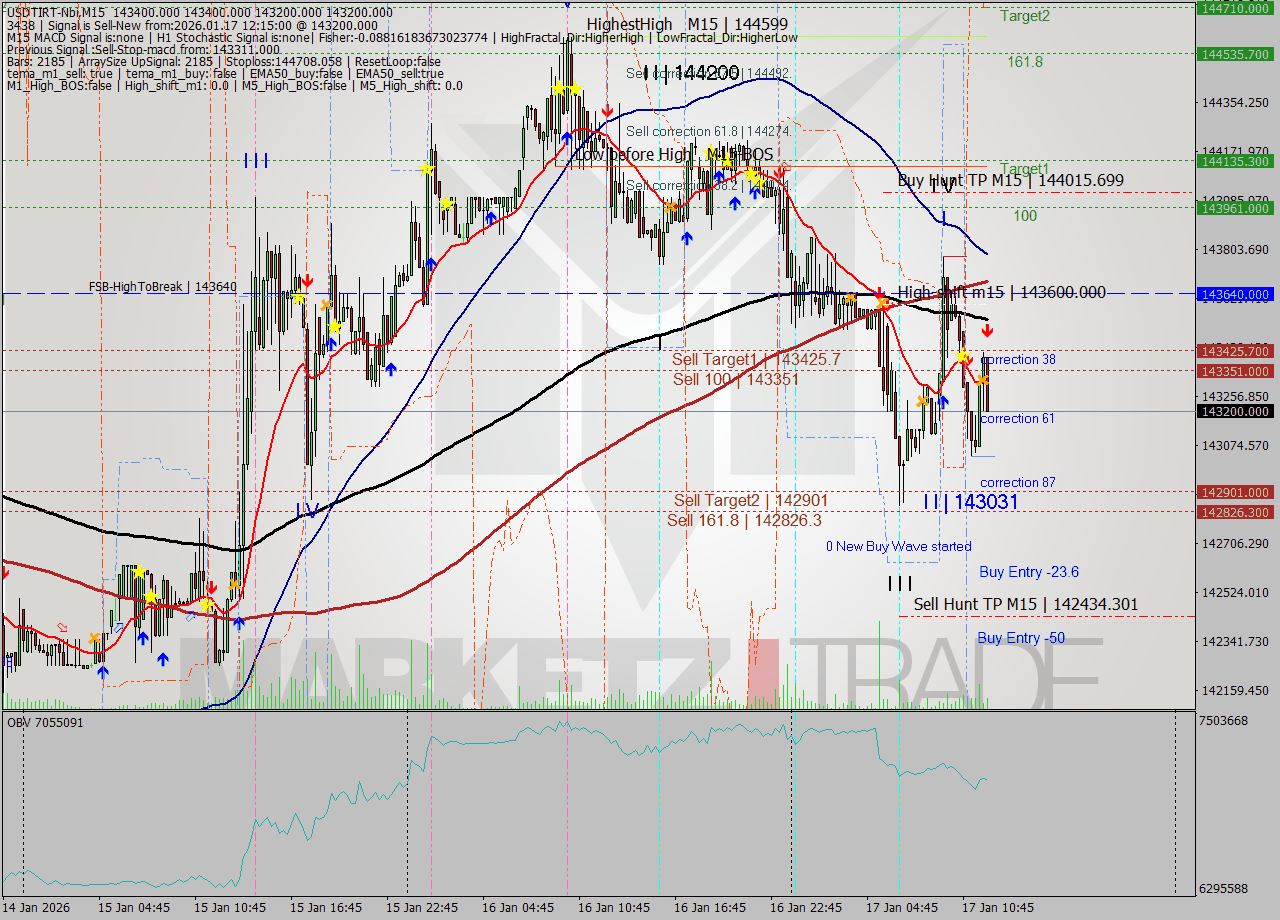 USDTIRT-Nbi M15 Signal