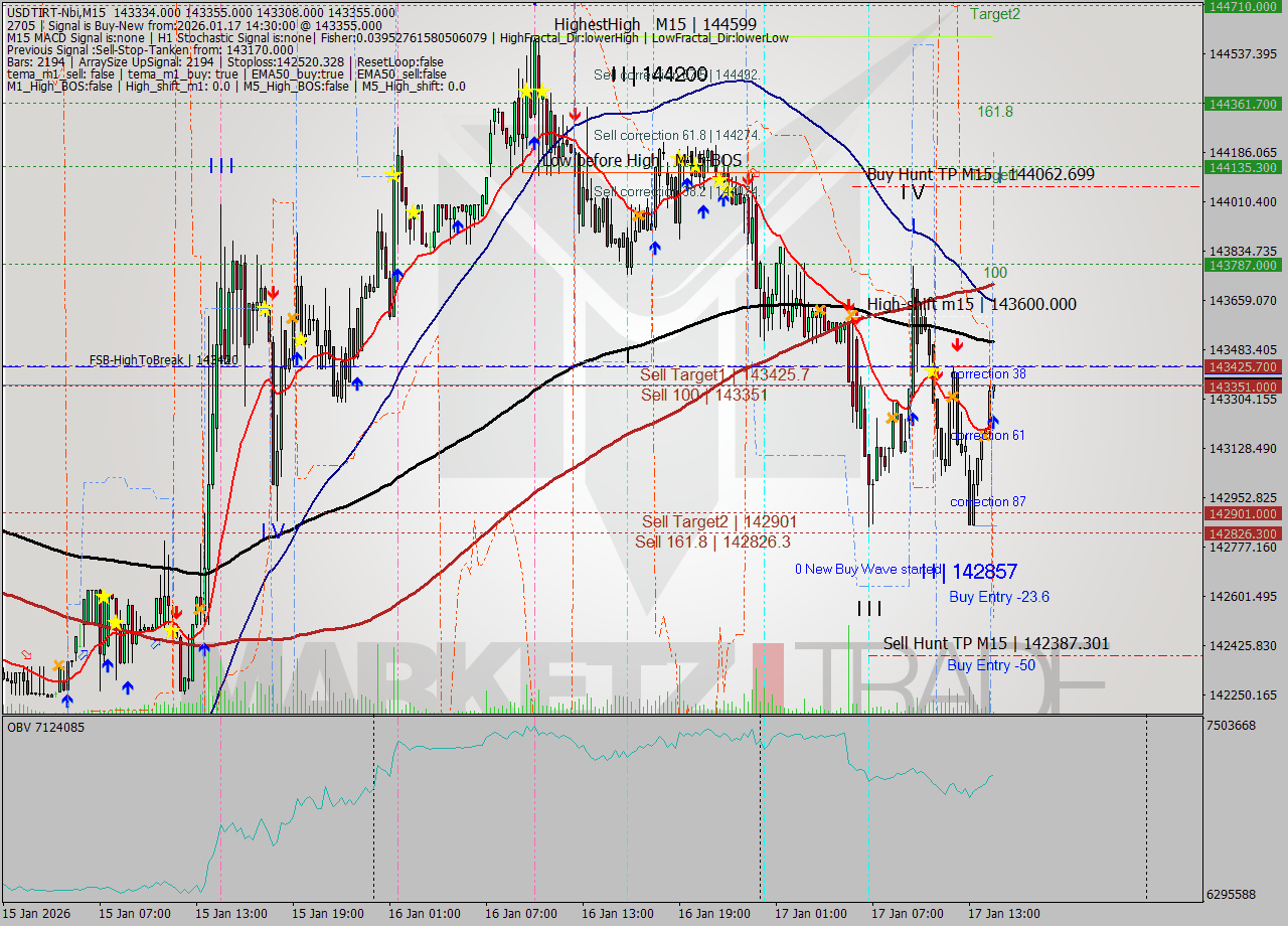 USDTIRT-Nbi M15 Signal