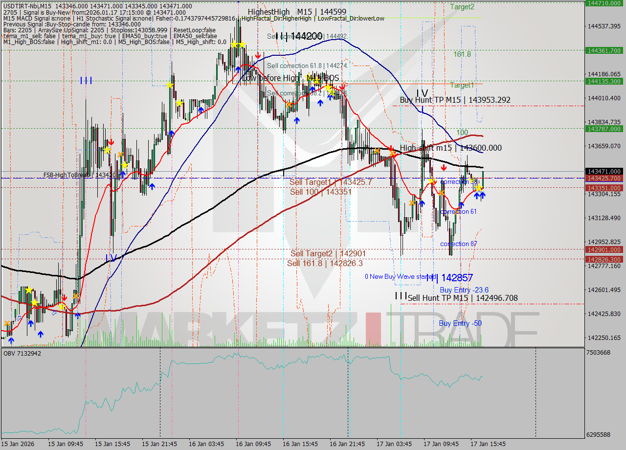 USDTIRT-Nbi M15 Signal