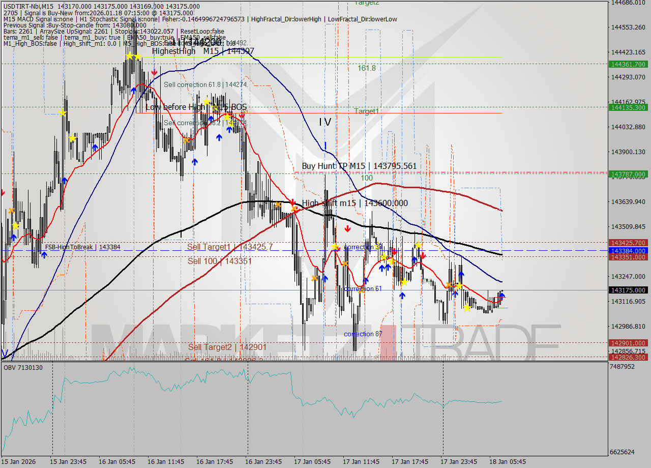 USDTIRT-Nbi M15 Signal