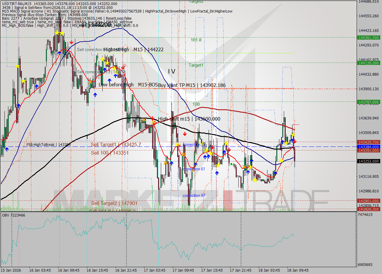 USDTIRT-Nbi M15 Signal