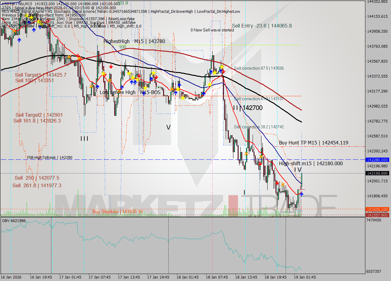 USDTIRT-Nbi M15 Signal
