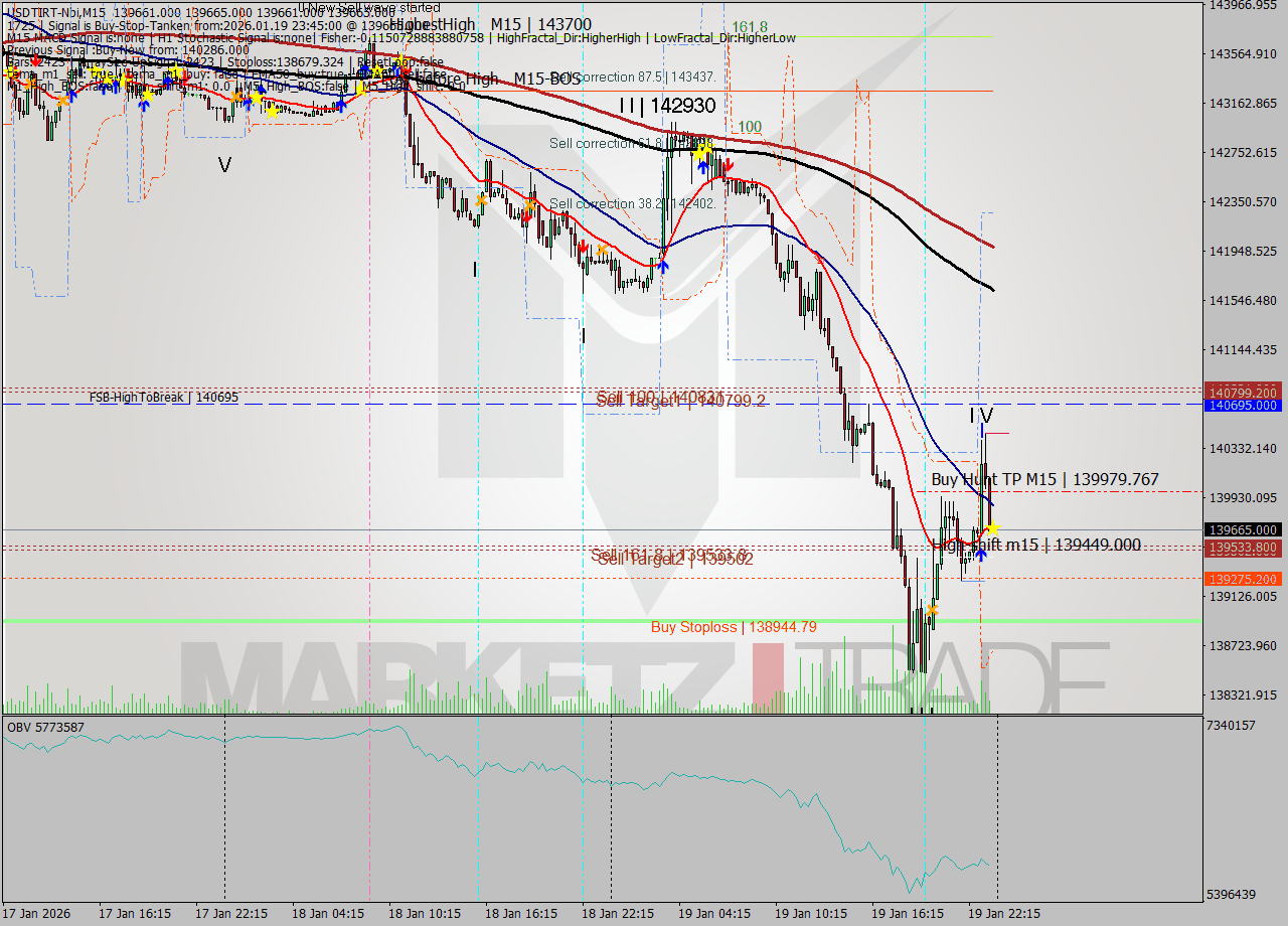 USDTIRT-Nbi M15 Signal