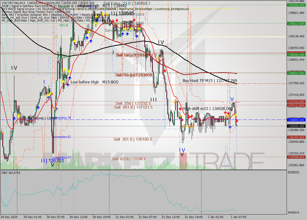 USDTIRT-Nbi M15 Signal