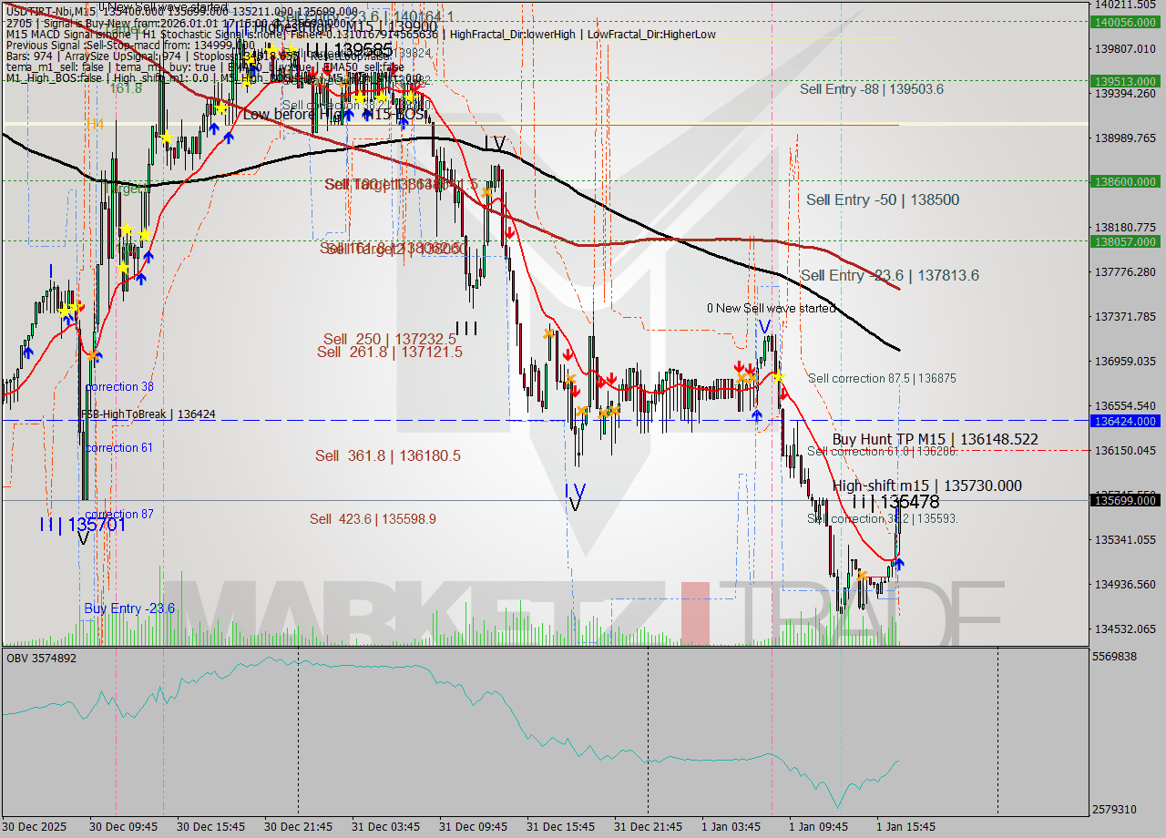USDTIRT-Nbi M15 Signal