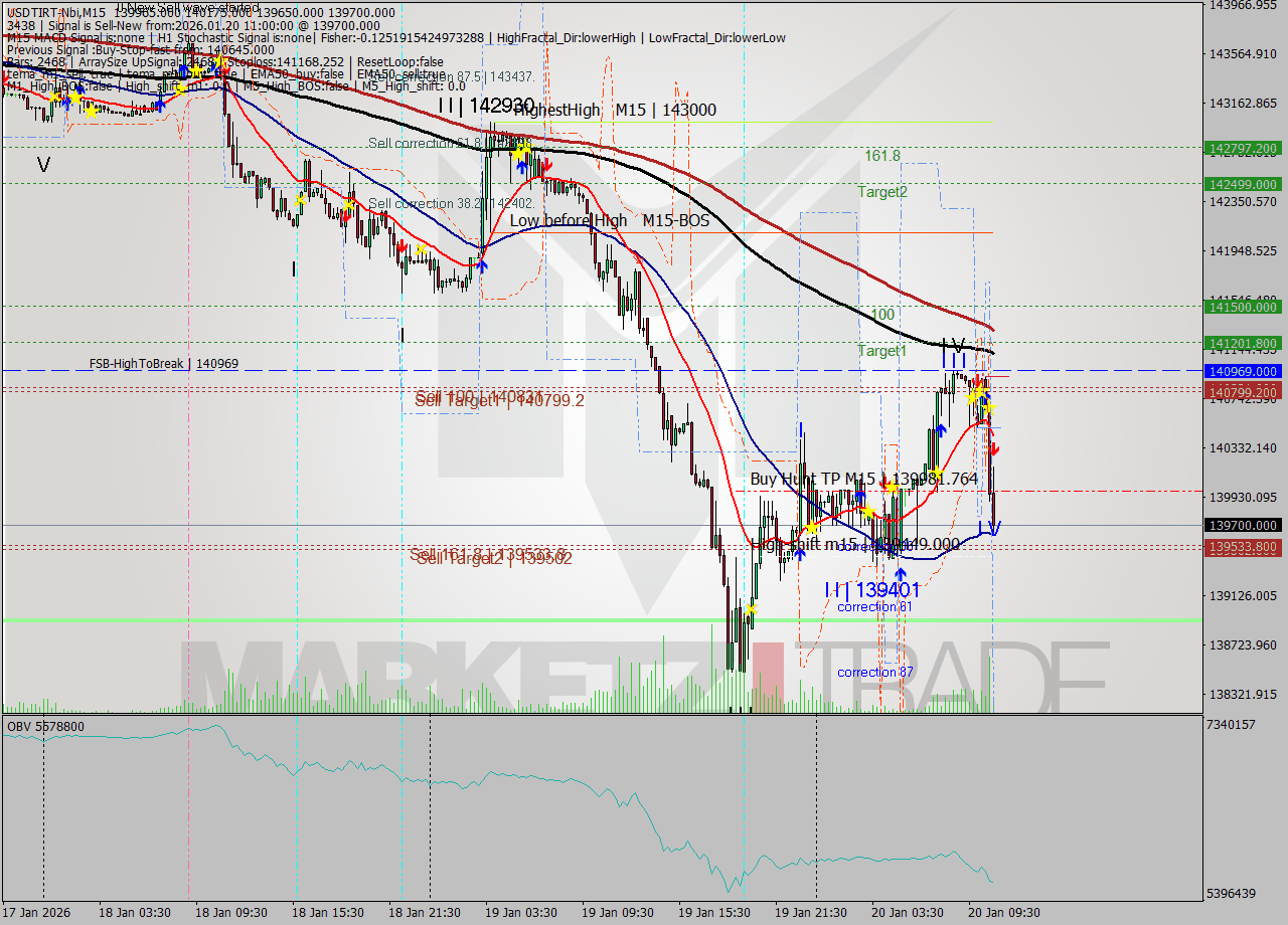 USDTIRT-Nbi M15 Signal