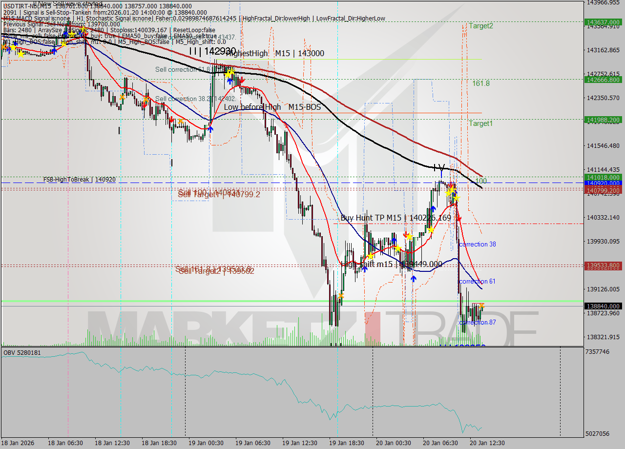 USDTIRT-Nbi M15 Signal
