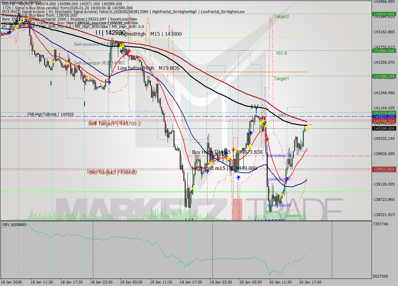 USDTIRT-Nbi M15 Signal
