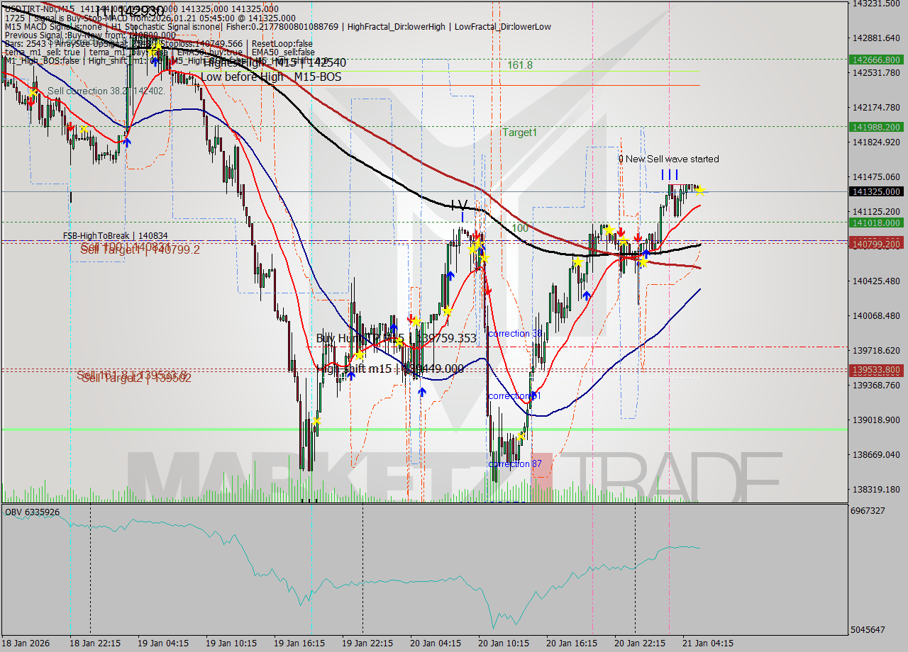 USDTIRT-Nbi M15 Signal