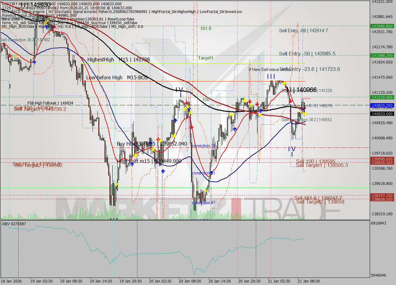 USDTIRT-Nbi M15 Signal