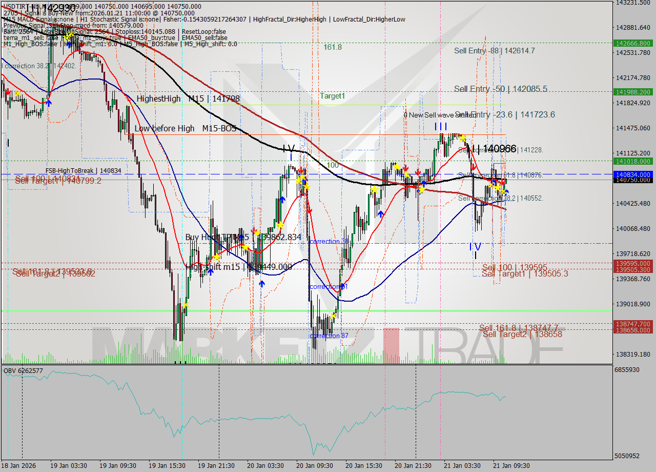 USDTIRT-Nbi M15 Signal