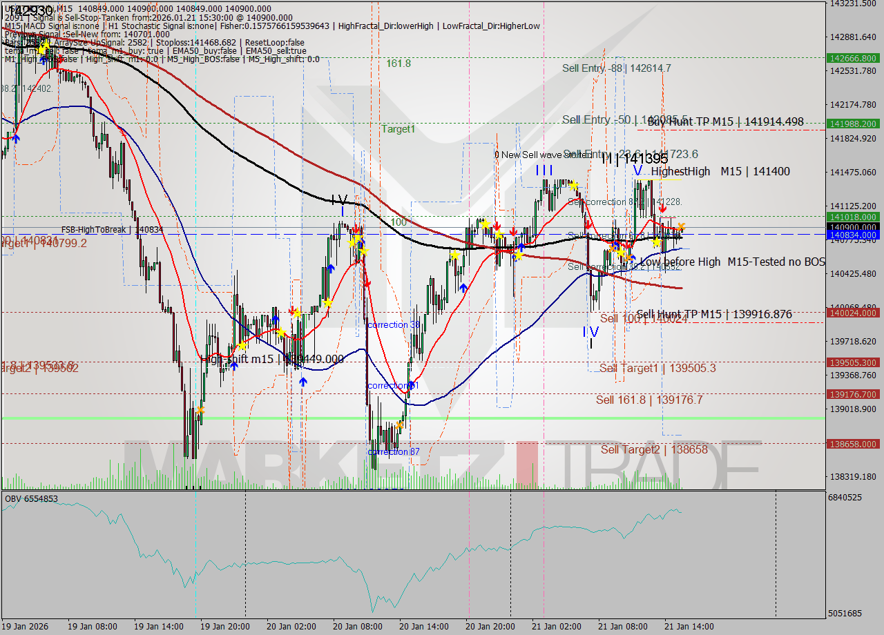 USDTIRT-Nbi M15 Signal