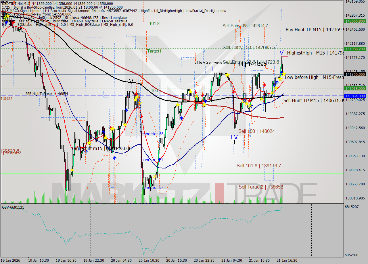 USDTIRT-Nbi M15 Signal