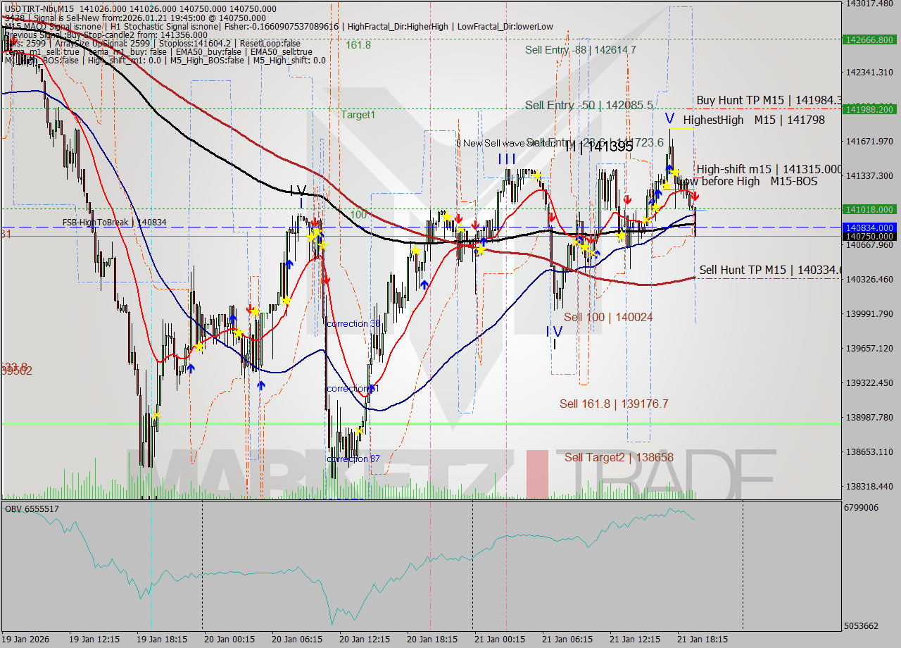 USDTIRT-Nbi M15 Signal