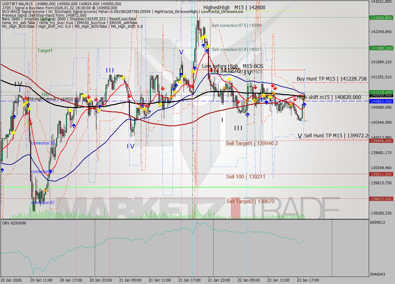USDTIRT-Nbi M15 Signal