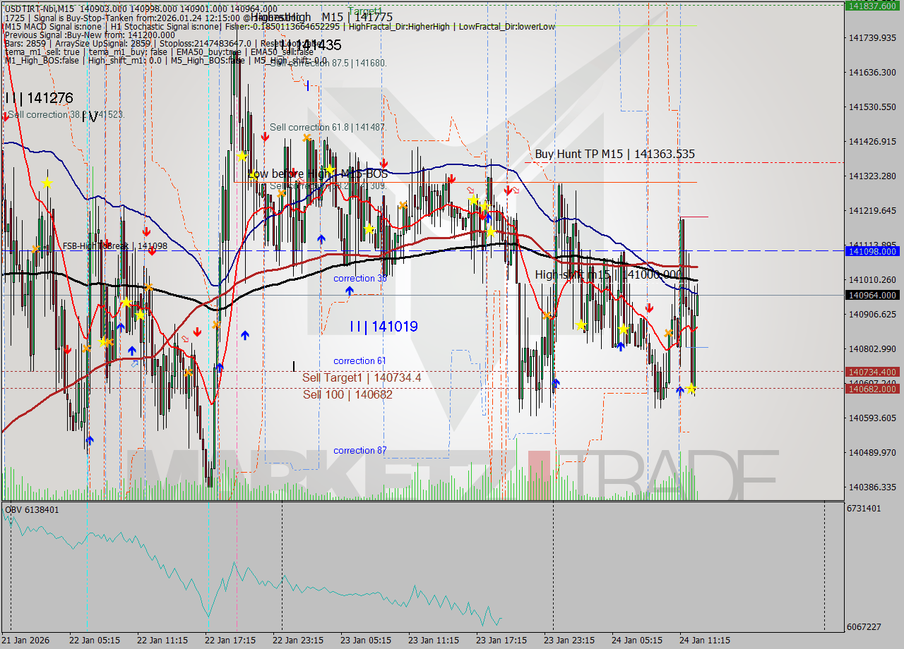 USDTIRT-Nbi M15 Signal
