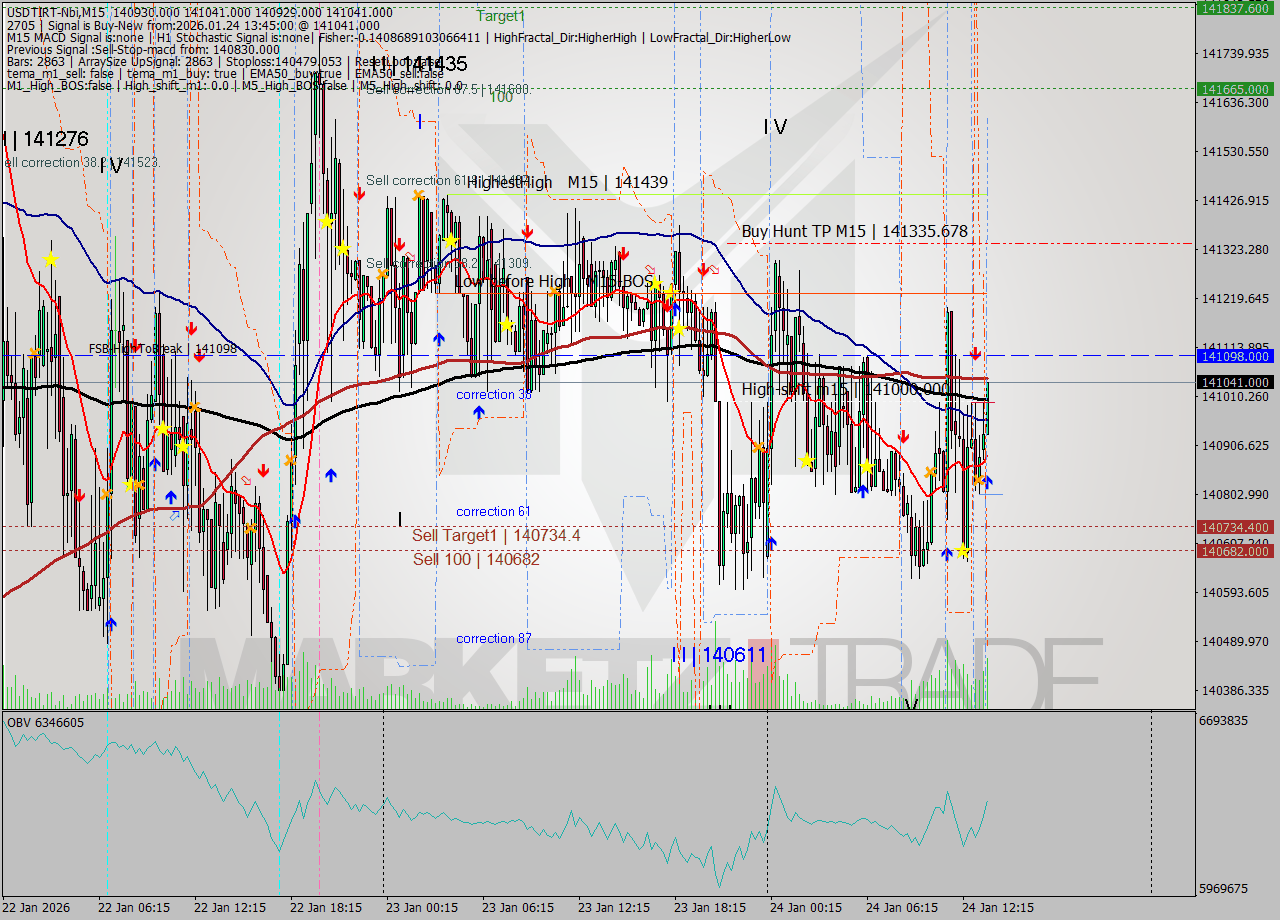 USDTIRT-Nbi M15 Signal
