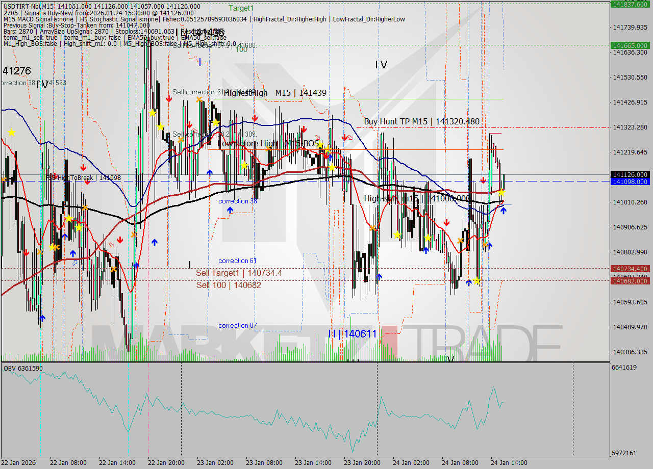 USDTIRT-Nbi M15 Analysis USDTIRT-Nbi M15 Signal