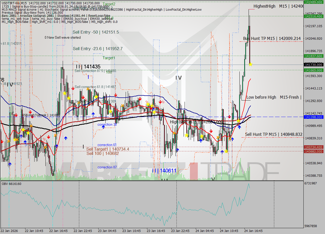 USDTIRT-Nbi M15 Signal
