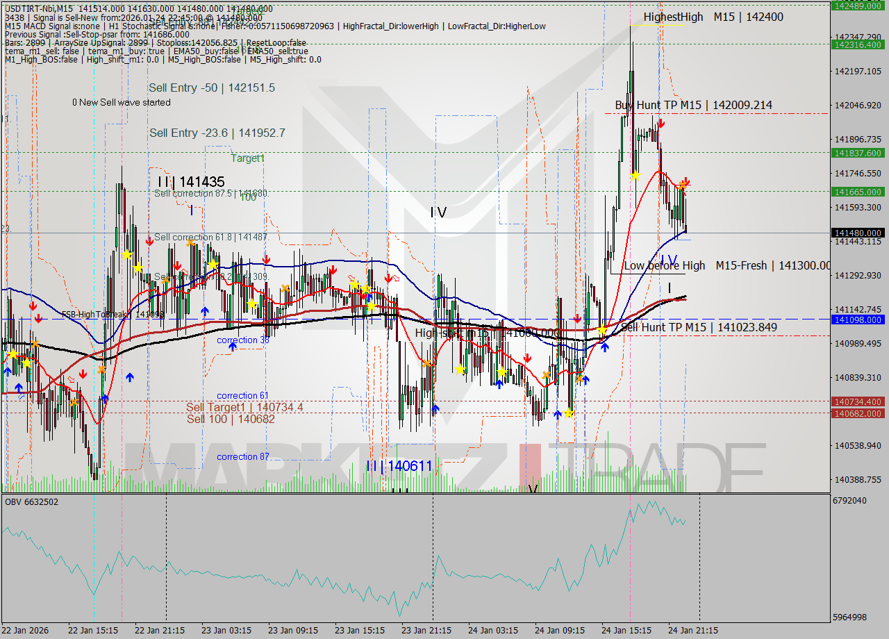 USDTIRT-Nbi M15 Signal
