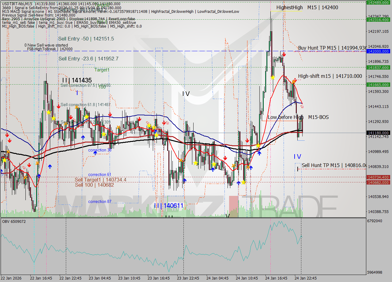 USDTIRT-Nbi M15 Signal