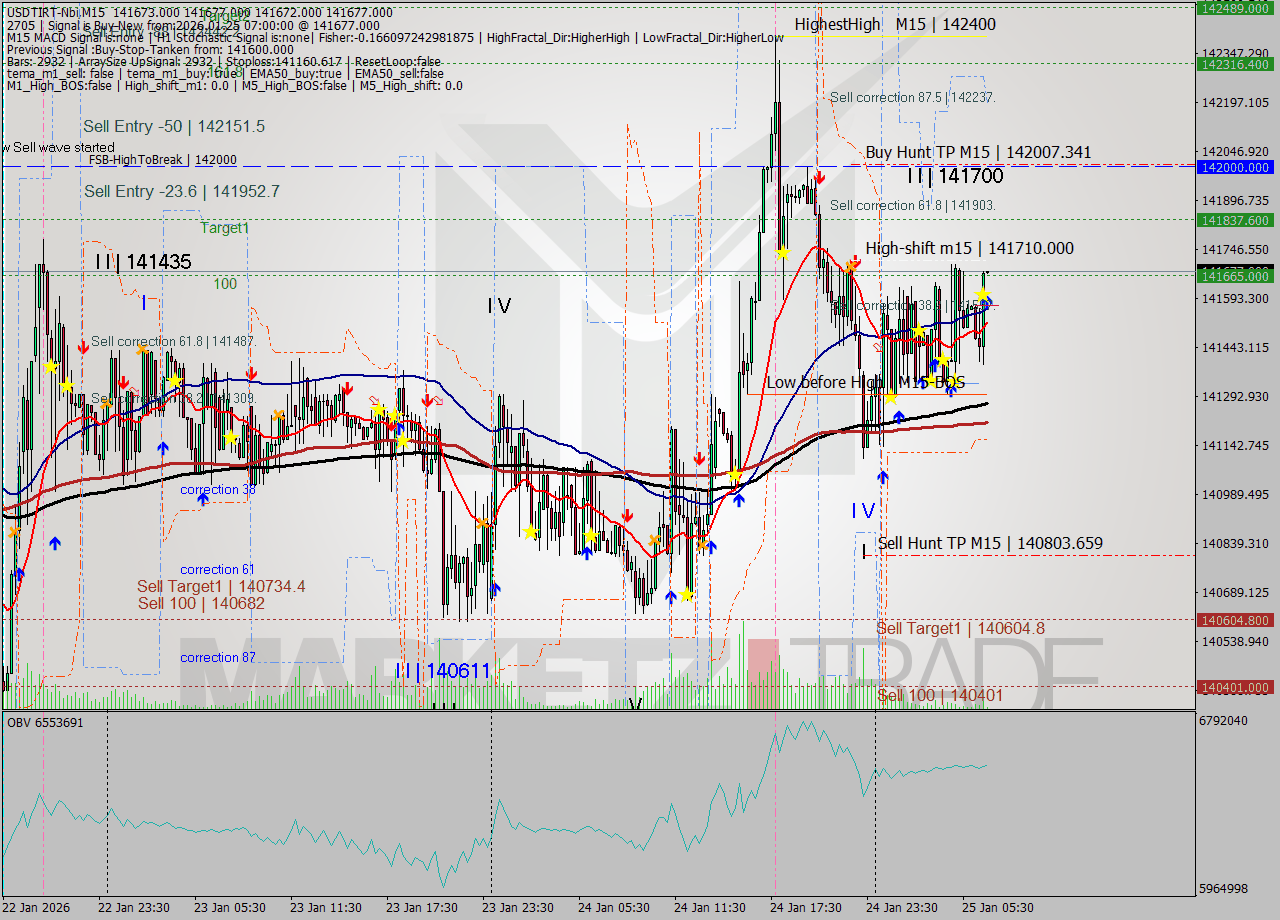 USDTIRT-Nbi M15 Signal