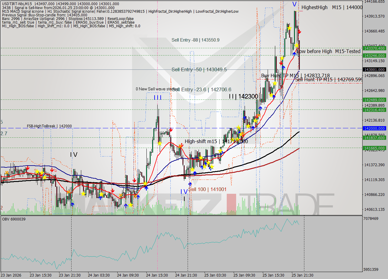 USDTIRT-Nbi M15 Signal