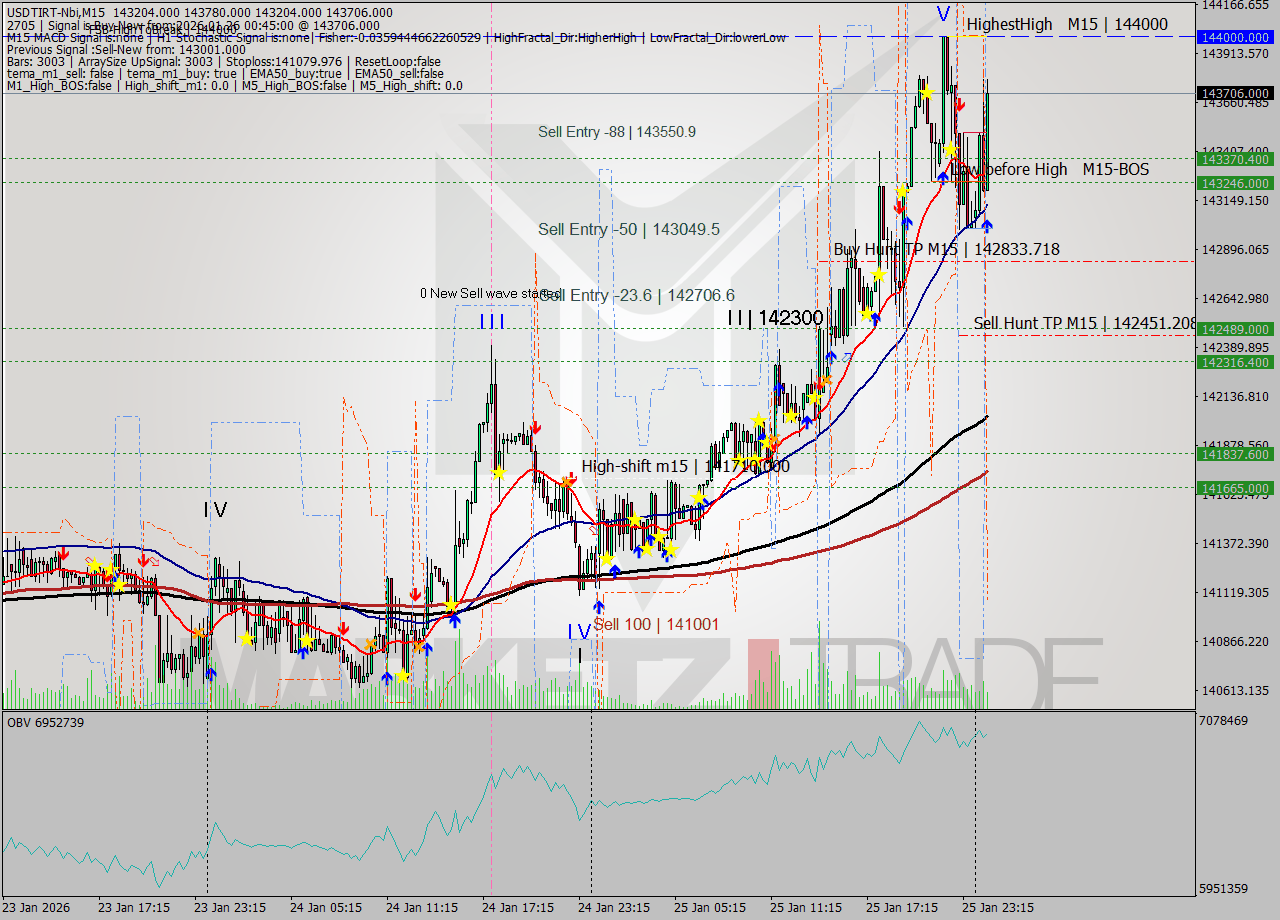 USDTIRT-Nbi M15 Signal
