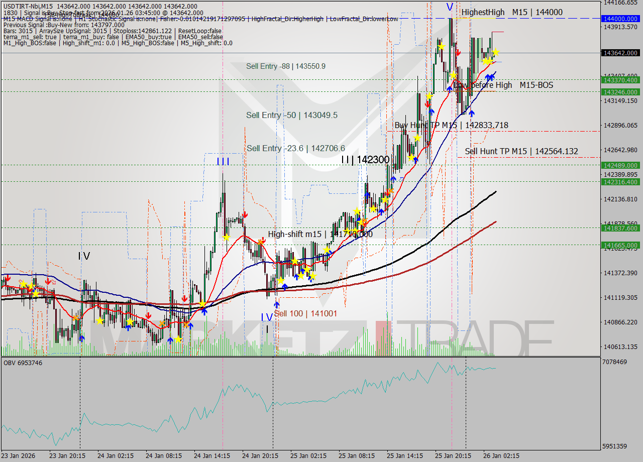 USDTIRT-Nbi M15 Analysis USDTIRT-Nbi M15 Signal