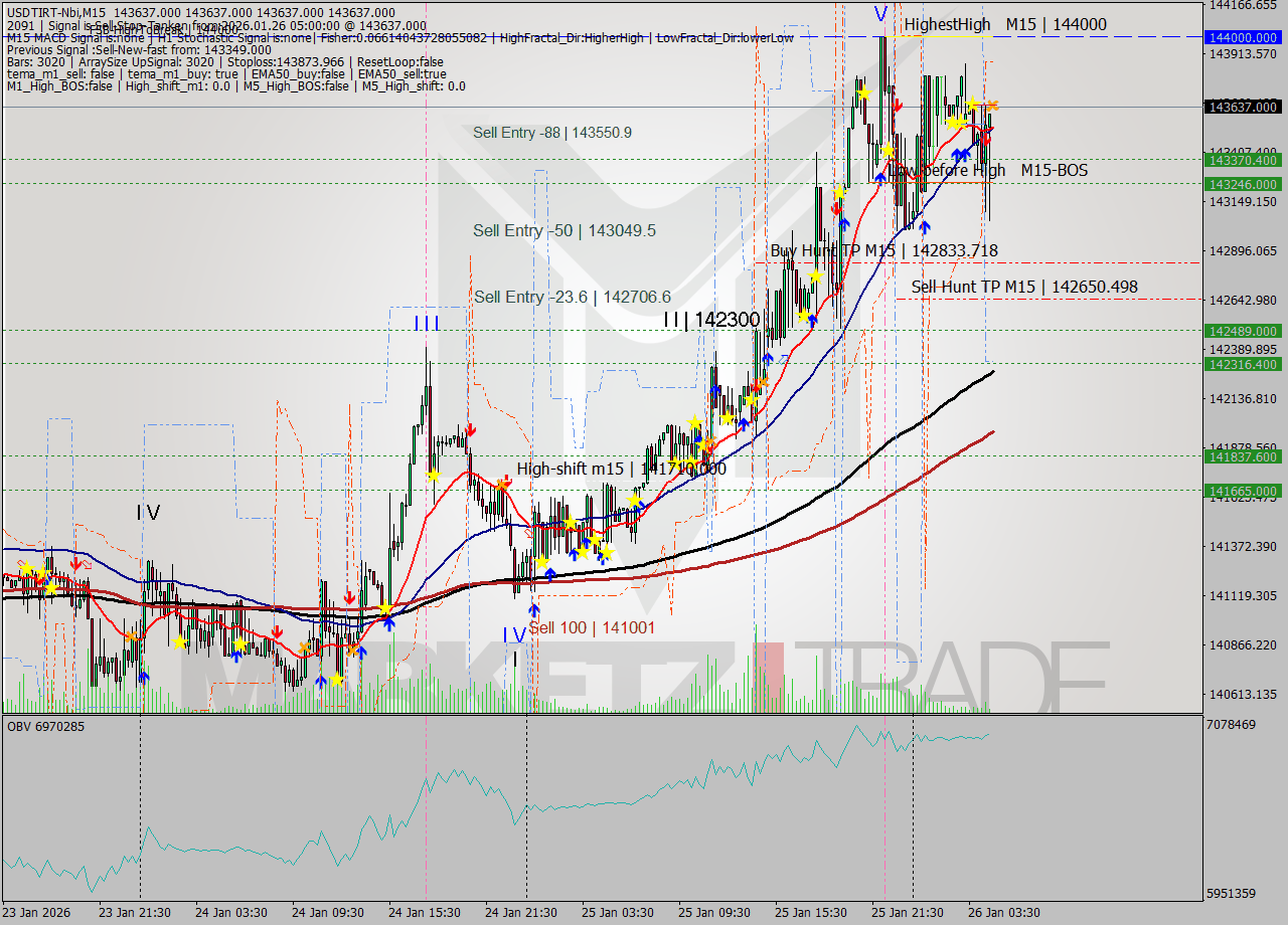 USDTIRT-Nbi M15 Signal