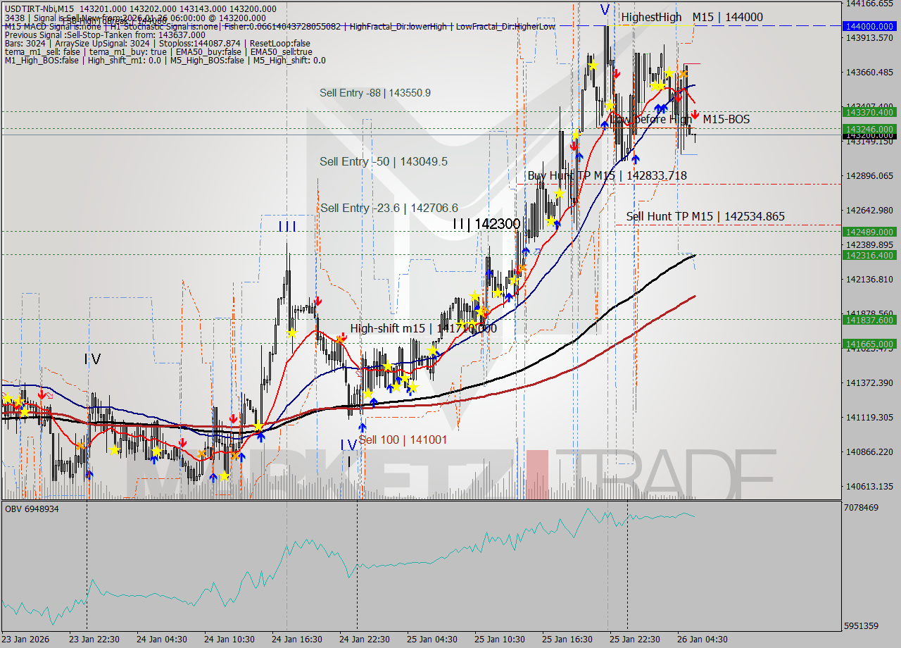 USDTIRT-Nbi M15 Analysis USDTIRT-Nbi M15 Signal