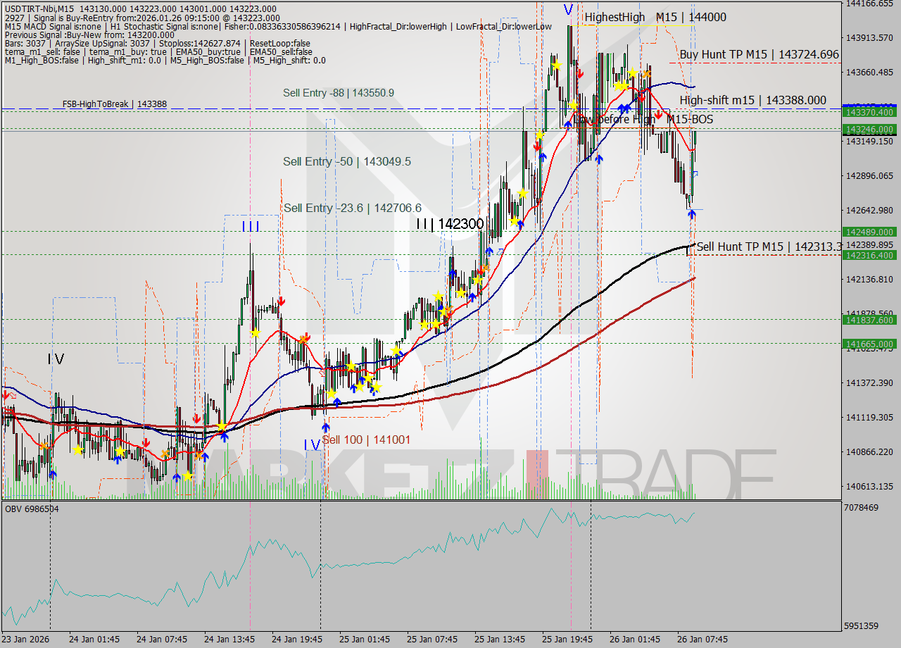 USDTIRT-Nbi M15 Analysis USDTIRT-Nbi M15 Signal