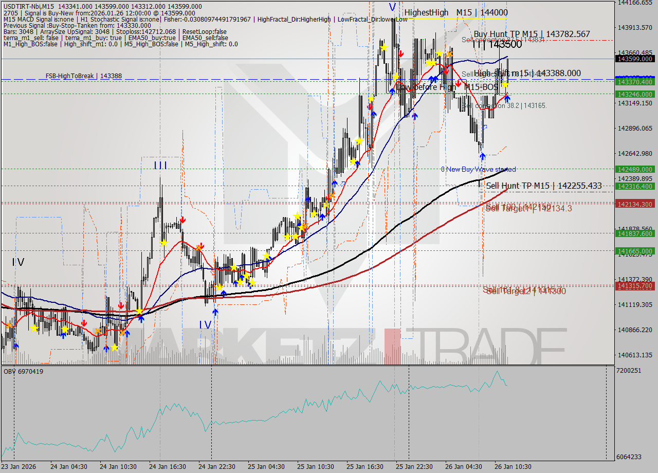 USDTIRT-Nbi M15 Signal