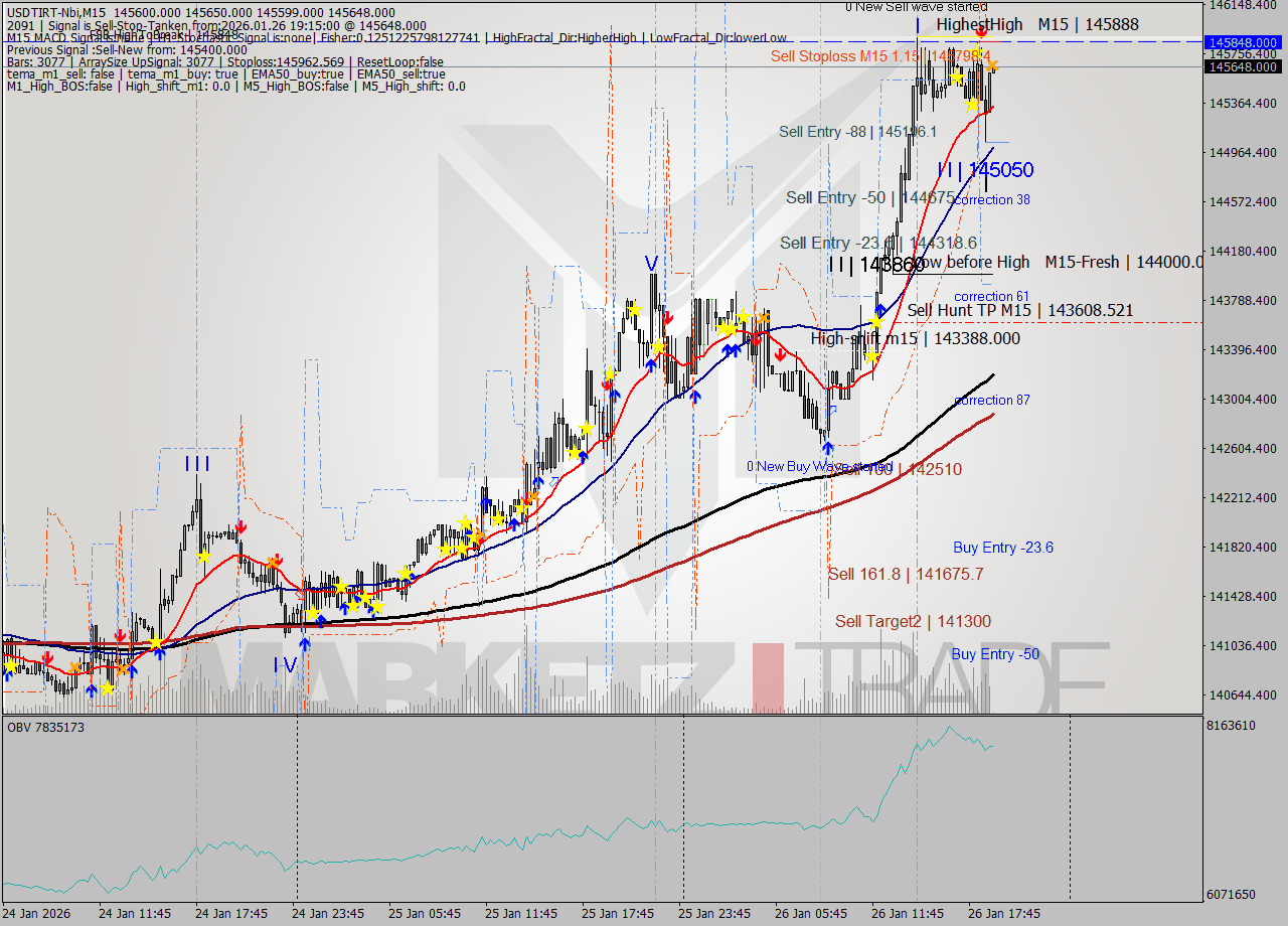USDTIRT-Nbi M15 Signal