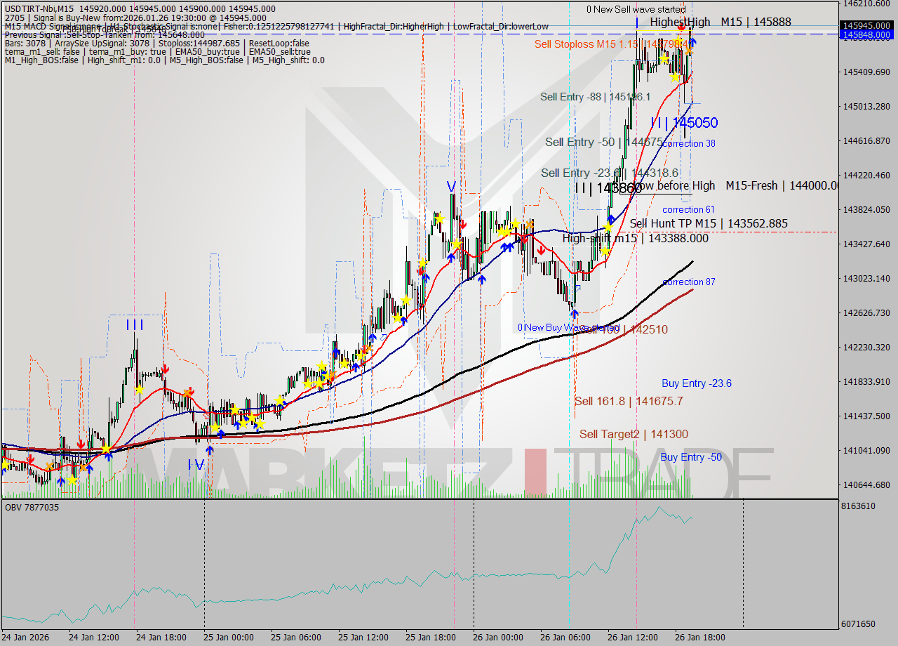 USDTIRT-Nbi M15 Analysis USDTIRT-Nbi M15 Signal