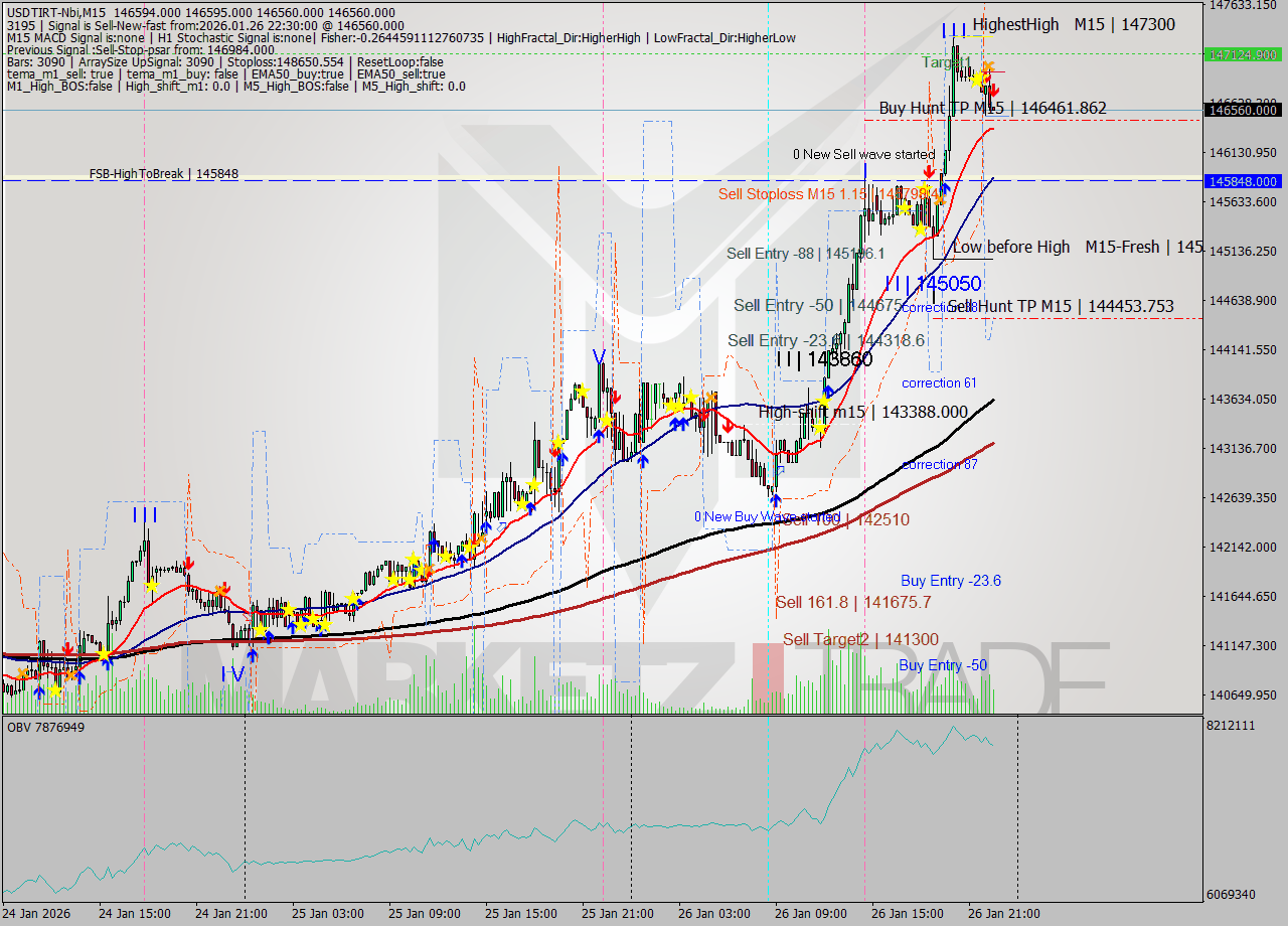 USDTIRT-Nbi M15 Signal