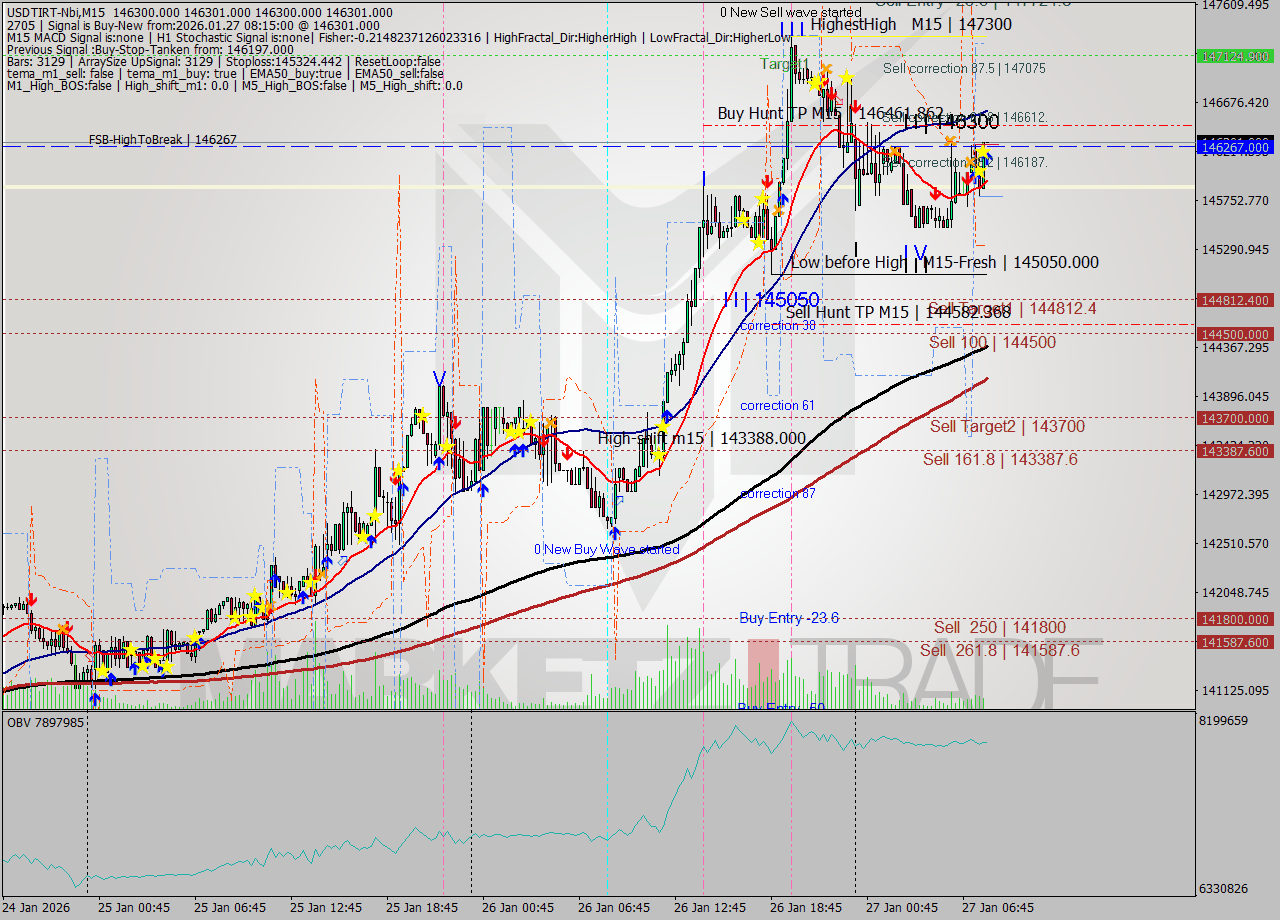 USDTIRT-Nbi M15 Signal