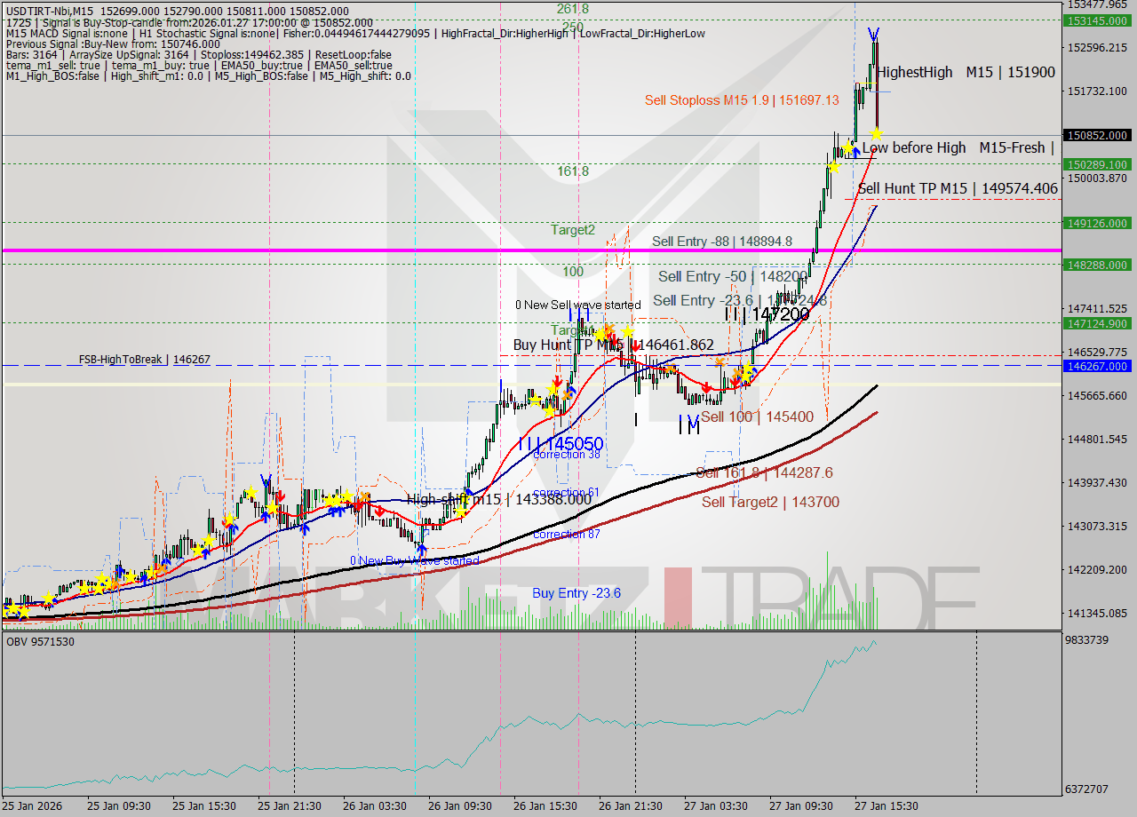 USDTIRT-Nbi M15 Analysis USDTIRT-Nbi M15 Signal