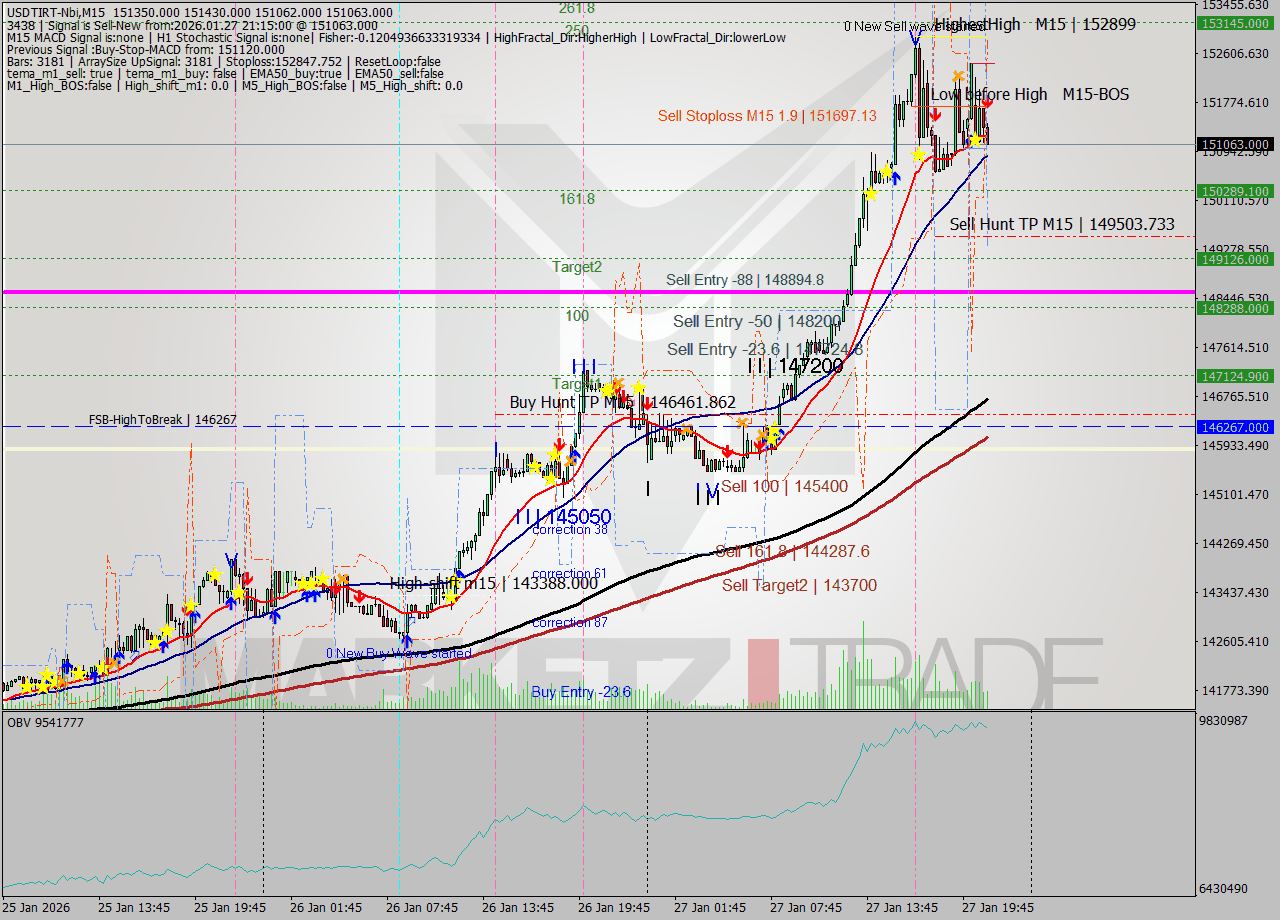 USDTIRT-Nbi M15 Signal