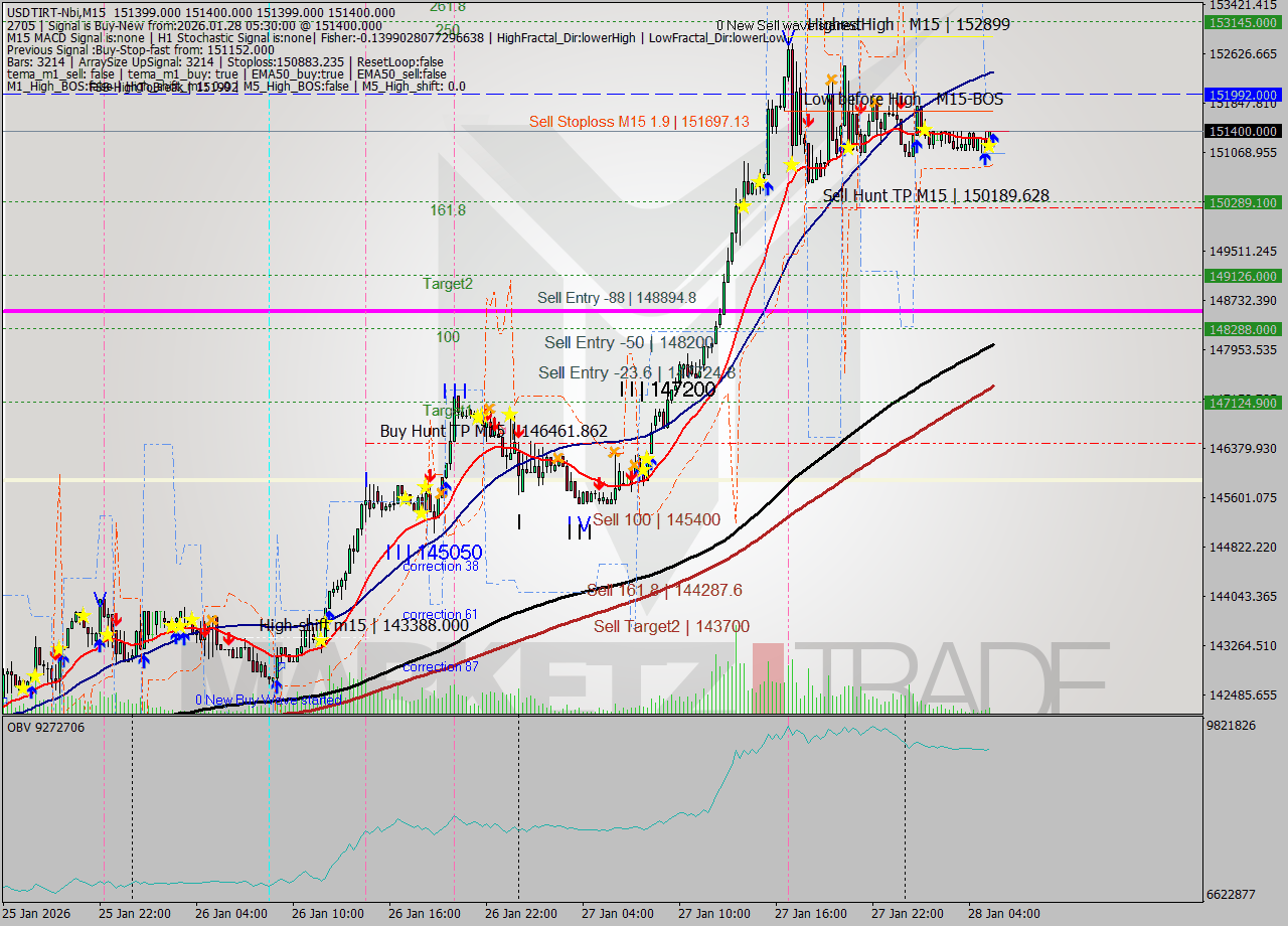 USDTIRT-Nbi M15 Signal