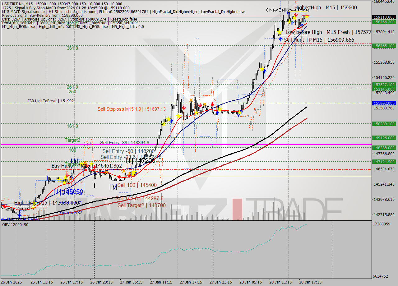 USDTIRT-Nbi M15 Analysis USDTIRT-Nbi M15 Signal