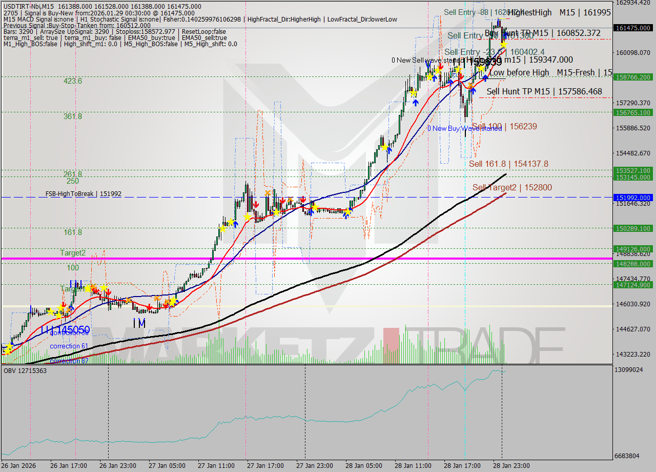 USDTIRT-Nbi M15 Analysis USDTIRT-Nbi M15 Signal