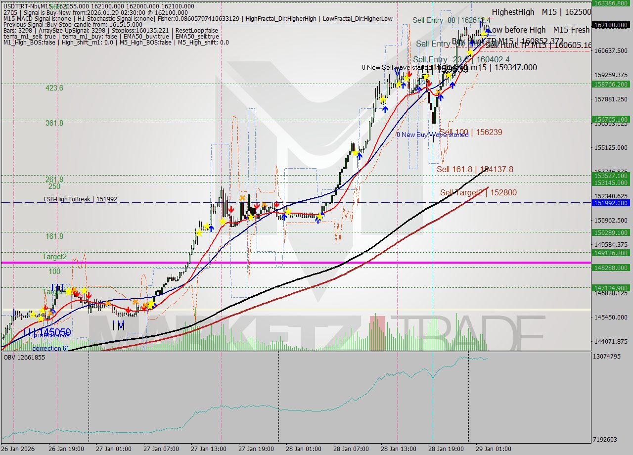 USDTIRT-Nbi M15 Analysis USDTIRT-Nbi M15 Signal